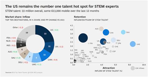 Technology Snippets The US Remains The Number One Talent Hot Spot For