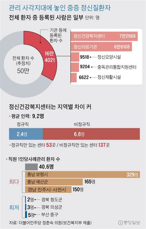 중증 정신질환자 33만명 관리 사각지대에 방치 중앙일보