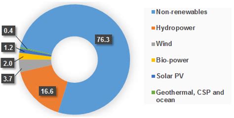 Energies Free Full Text Wind Power Potentials In Cameroon And