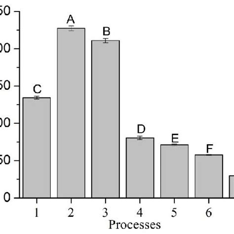 Anthocyanin Content At Different Stages The Numbers Represent