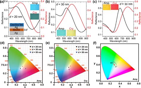 Phase Change Material Based Tunable Fano Resonant Optical Coatings And