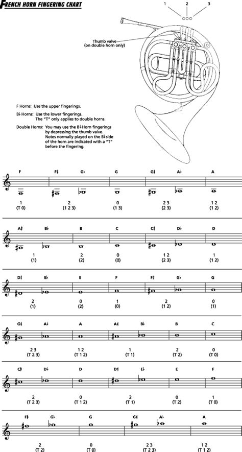 English Horn Fingering Chart