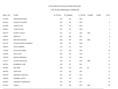 Upsc Final Marks With Name Wise List Pdf Recommended Candidates