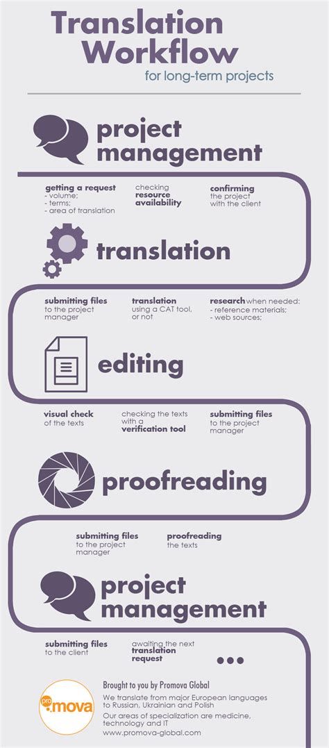 Translation Workflow Scheme Promova Global