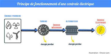 Centrale électrique principe de fonctionnement histoire et évolution