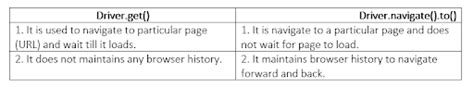 Q3 What Are The Different Navigation Commands Used In Selenium WebDriver