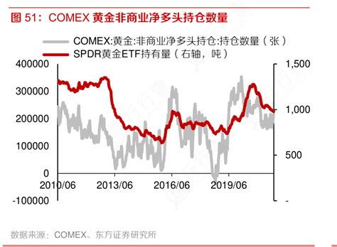 我想了解一下comex黄金非商业净多头持仓数量的概念是怎样的行行查行业研究数据库