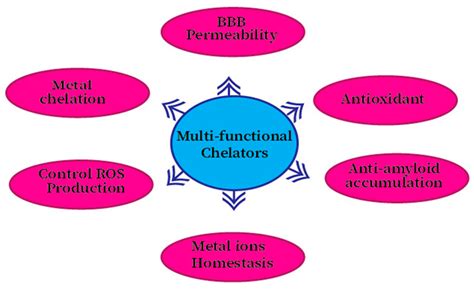 Ijms Free Full Text Copper Toxicity Links To Pathogenesis Of Alzheimer’s Disease And