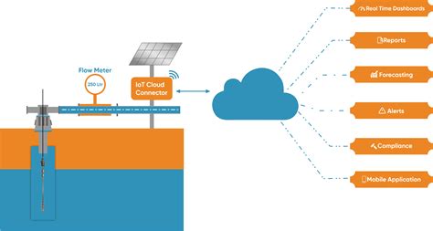 Water Flow Monitoring System Wireless IoT Flow Meter Management Devices