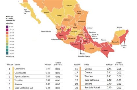 Sinaloa en los primeros 5 lugares en el Índice de Estado de Derecho en