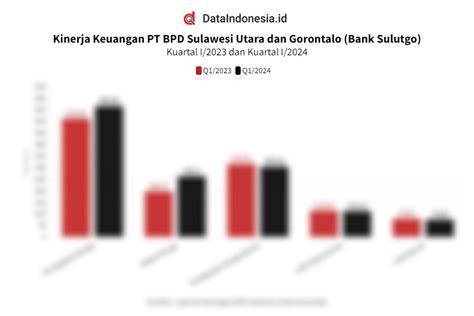 Data Kinerja Keuangan Bpd Sulawesi Utara Dan Gorontalo Bank Sulutgo