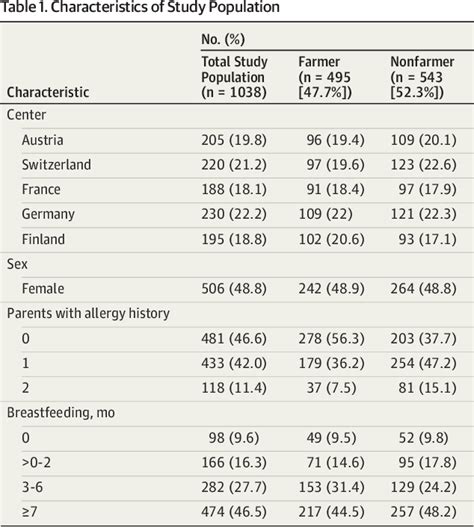 Table From Phenotypes Of Atopic Dermatitis Depending On The Timing Of