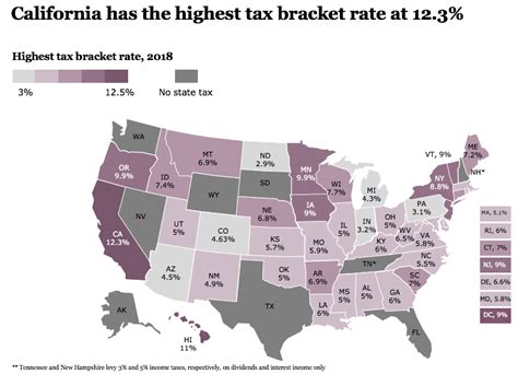 State income tax comparison