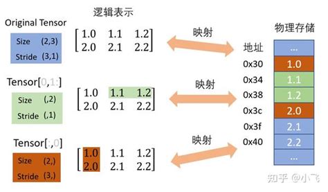 Pytorch源码学习系列 2 Tensor 知乎