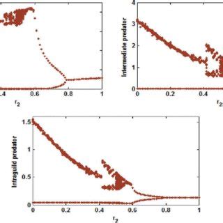 Bifurcation Diagram Of System With Respect To R When