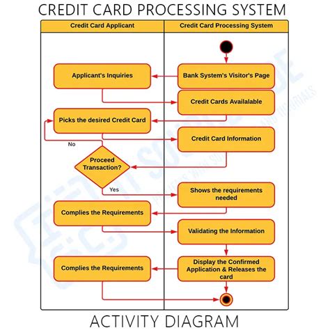 Activity Diagram For Credit Card Management System Credit Ca