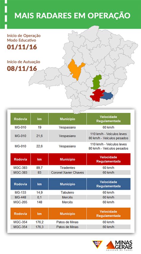 Mais Dez Novos Radares Entram Em Opera O Nas Rodovias Mineiras