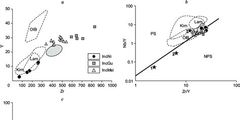 Y Zr Ppm A Nb Y Zr Y B And Zr Nb Nb Th C Diagrams For Melt Download Scientific