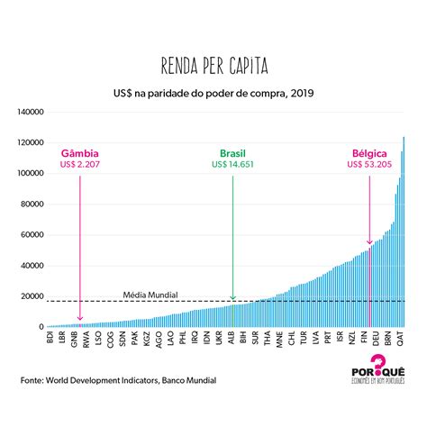 Renda Per Capita