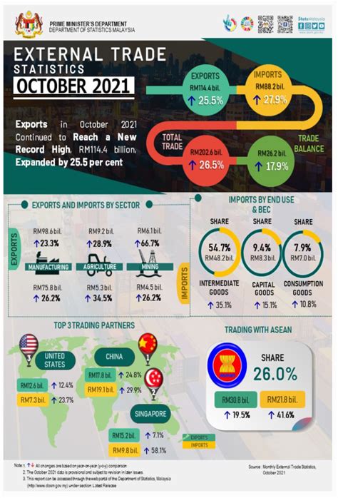 Malaysia Total Trade And Trade Surplus Recorded Positive Growths