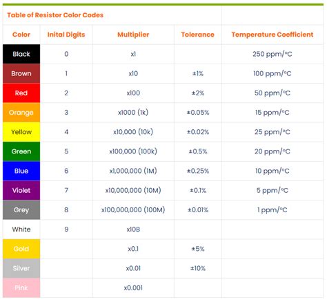 Resistor Colour Codes A Complete Guide