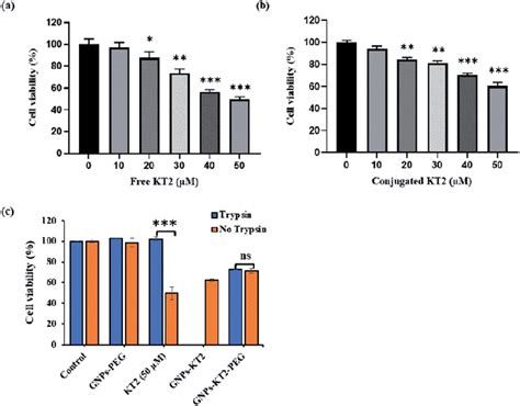 Cell Viability After Dosing With A Free Kt And B Gnps Kt C