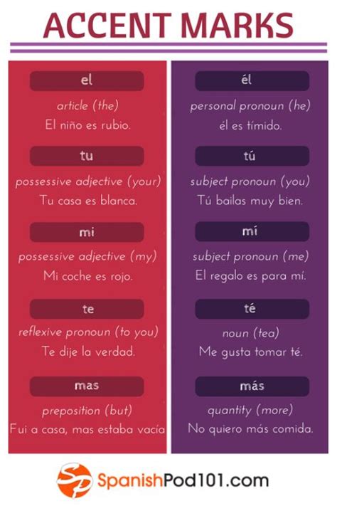 ⚠️ The Importance Of Accent Marks In Spanish Learning Spanish Spanish Language How To Speak