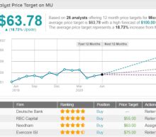 Micron Technology Inc MU Stock Price Quote History News Yahoo