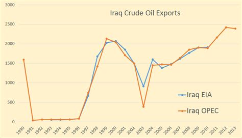 World Crude Oil Exports Peak Oil Barrel