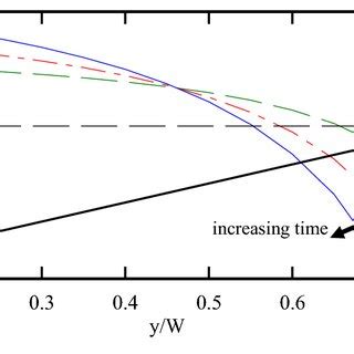 Longitudinal Velocity Contour Plots In Steady Flow At X 8 6 MColour