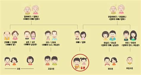 가족관계 호칭정리 시보드