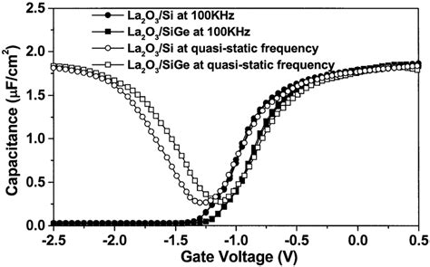 Cv Characteristics Of La O Si And La O Si Ge Mos Capacitors