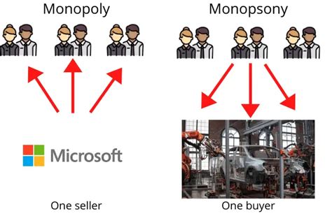 Monopsony: (Definition, 3 Examples & Characteristics)