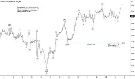 Dow Jones Futures Chart — Dow 30 Futures Quotes — Tradingview