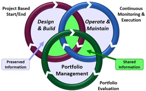 What Is Asset Lifecycle Information Management Alim Arc Advisory Group