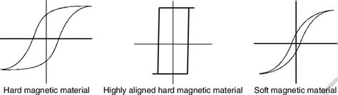 2 Three Main Types Of The Shapes Of Hysteresis Loops In Different Download Scientific Diagram