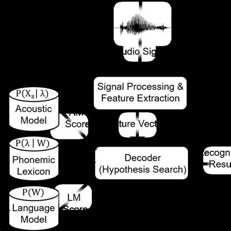 1 A Typical Architecture Of Speech Recognition Systems Download