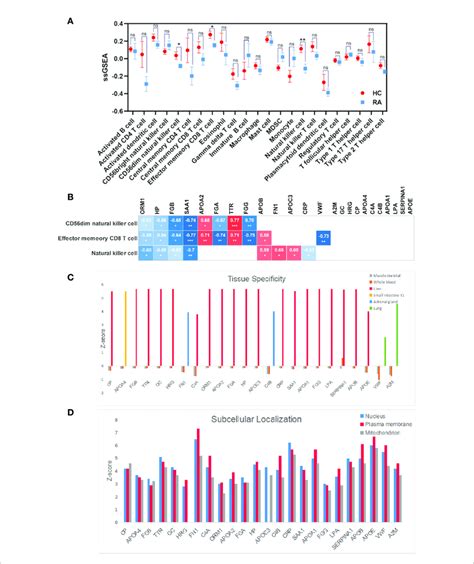 Multi Angle Analysis Of 24 Differentially Expressed Proteins A