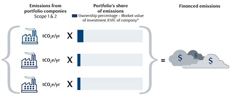 A Guide To Portfolio Carbon Emissions