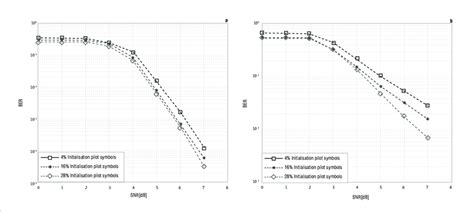 Bit Error Rate Ber Versus Signal To Noise Ratio Snr After The Fifth