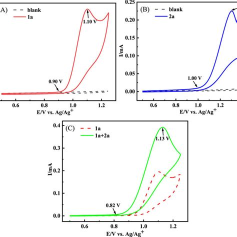 Cyclic Voltammograms Recorded In 01 Mol L−1 Nbu4npf6ch3cn Solution At Download Scientific