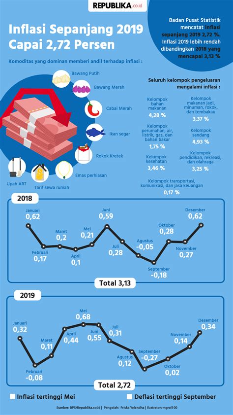 Inflasi Sepanjang 2019 Capai 2 72 Persen Republika Online