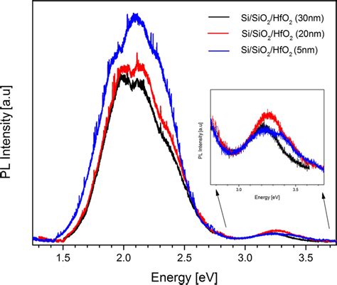 Photoluminescence Spectra Of Si Sio Hfo Structures For Different