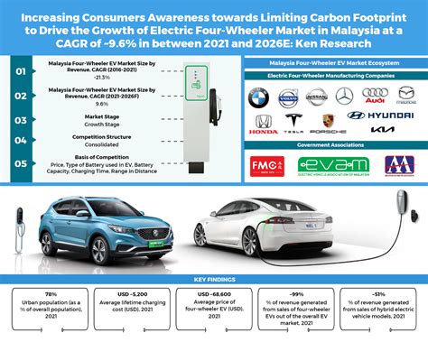 Overview Of Malaysia Electric Vehicle Industry And Market Size Ken