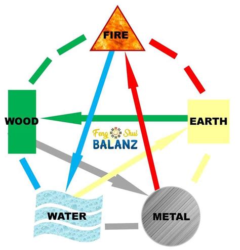 Feng Shui Five Elements Theory The Ultimate Guide