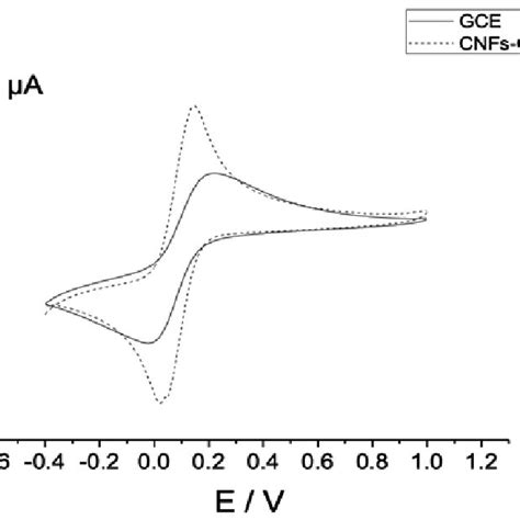 Cyclic Voltammograms Measured At Glassy Carbon Electrode Modified With