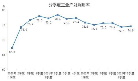 2023年二季度全国工业产能利用率为745部门动态中国政府网