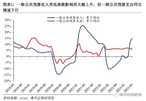 5月财政数据的四大特点，稳增长还有哪些财政手段？腾讯新闻