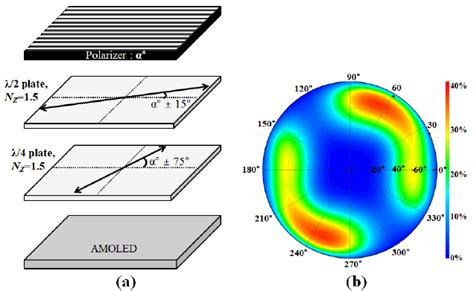 A Device Configuration And B Iso Luminance Contour In Dark State Of