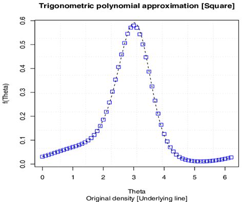 1 Trigonometric polynomial approximation using the first five terms | Download Scientific Diagram